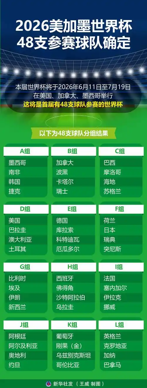 美加墨世界杯32强名单初探：10支种子队呼之欲出